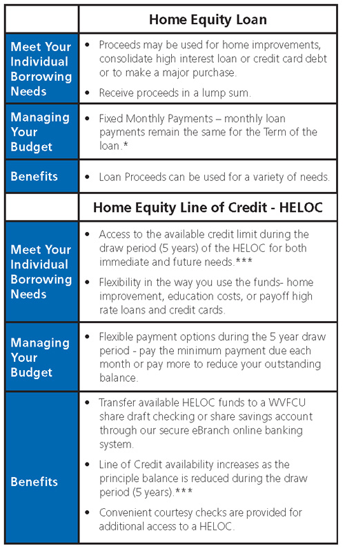 Home Equity Matrix